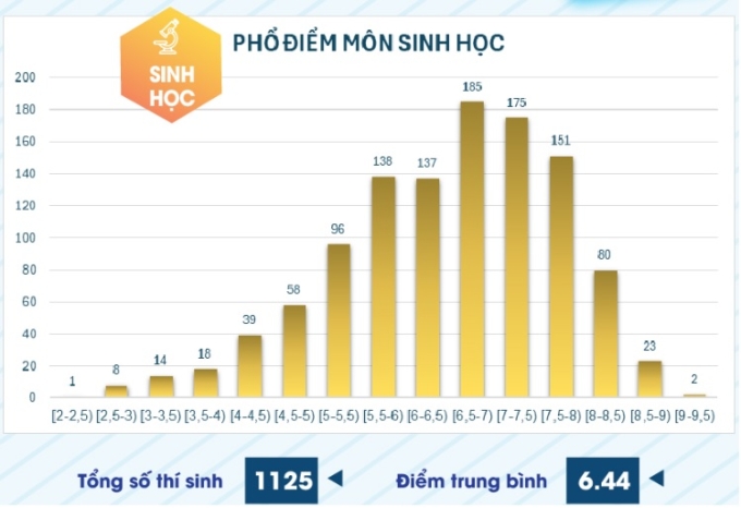 pho-diem-sinh-danh-gia-nang-lu-3316-4009-1752980093 Phổ điểm 6 môn thi đánh giá năng lực ĐH Sư phạm TP HCM - 5