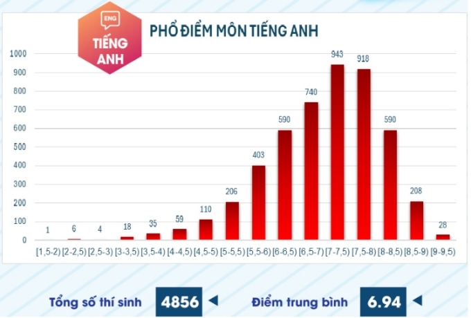 pho-diem-tieng-anh-danh-gia-na-5910-5245-1752980093 Phổ điểm 6 môn thi đánh giá năng lực ĐH Sư phạm TP HCM - 2