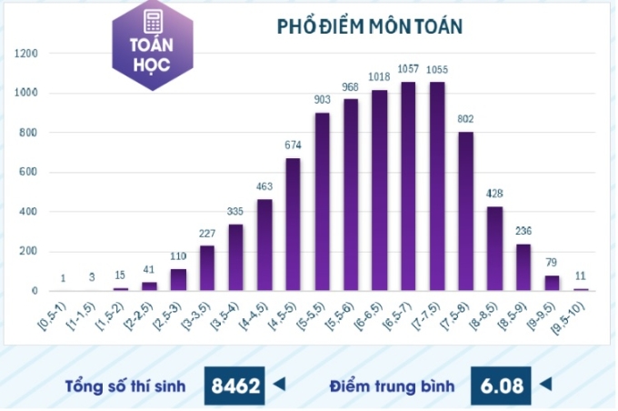 pho-diem-toan-danh-gia-nang-lu-5730-7961-1752980093 Phổ điểm 6 môn thi đánh giá năng lực ĐH Sư phạm TP HCM