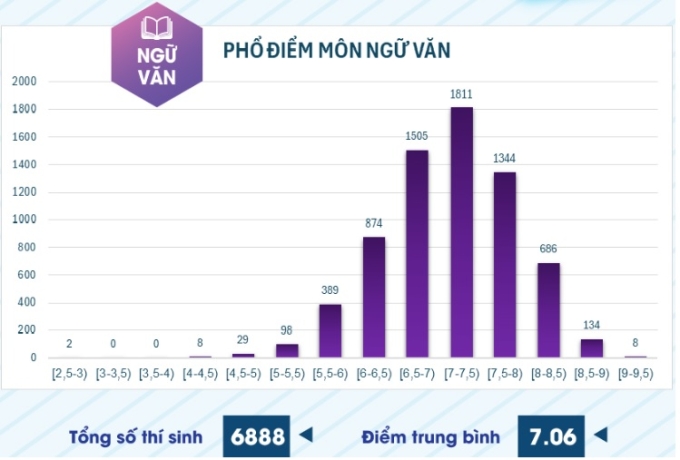pho-diem-van-danh-gia-nang-luc-6892-4526-1752980093 Phổ điểm 6 môn thi đánh giá năng lực ĐH Sư phạm TP HCM - 1