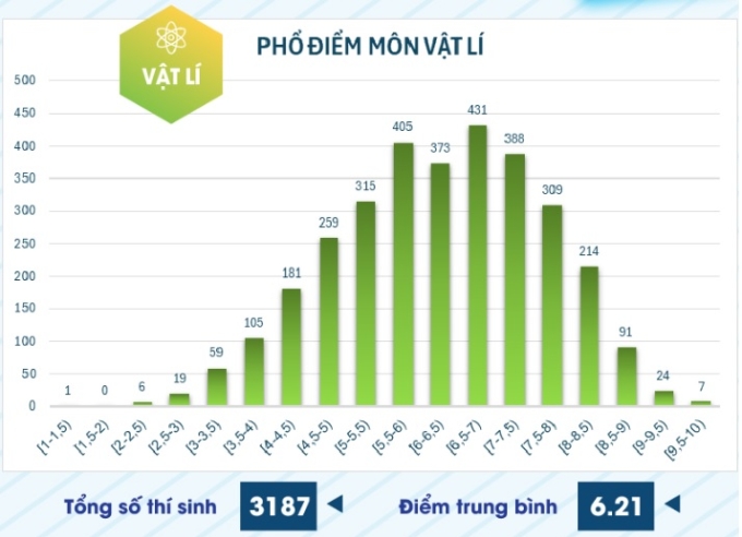 pho-diem-vat-ly-danh-gia-nang-9091-6812-1752980093 Phổ điểm 6 môn thi đánh giá năng lực ĐH Sư phạm TP HCM - 4