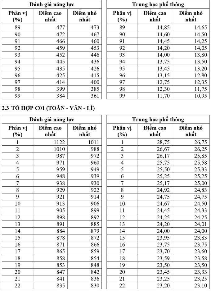 quy-doi-dhqg-tp-hcm-6-17533634-9029-4538-1753363619 Đại học Quốc gia TP HCM: 901 điểm đánh giá năng lực bằng 23,25 điểm khối A01 - 5