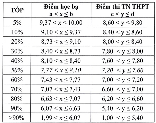 quy-doi-diem-1751979901-8822-1751982914 Công thức quy đổi điểm xét tuyển của Đại học Cần Thơ - 1