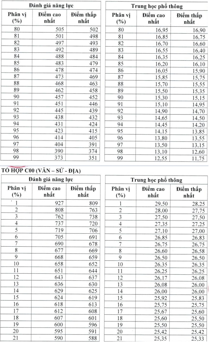quy-doi-diem-dgnl-3-1753757018-3944-1753759447 Đại học Quốc gia TP HCM bổ sung quy đổi tương đương với khối A00, C00 - 2