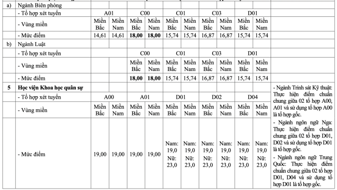 screen-shot-2025-07-23-at-18-4-3250-2580-1753272012 Điểm sàn 20 trường quân đội cao nhất 23 - 2