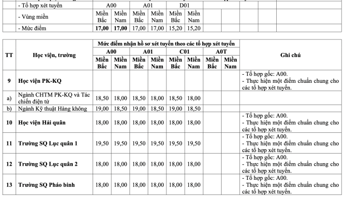 screen-shot-2025-07-23-at-18-4-7621-9843-1753272012 Điểm sàn 20 trường quân đội cao nhất 23 - 4