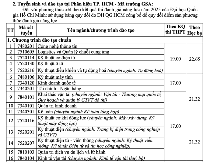 screen-shot-2025-07-23-at-19-4-2501-9418-1753275049 Điểm sàn Đại học Giao thông vận tải từ 15 đến 20 - 4
