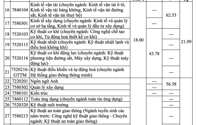screen-shot-2025-07-23-at-19-4-8322-4175-1753275048 Điểm sàn Đại học Giao thông vận tải từ 15 đến 20 - 1