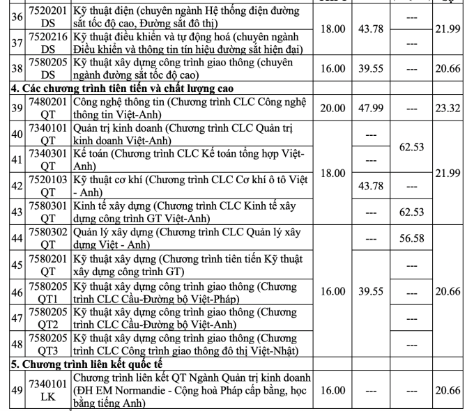 screen-shot-2025-07-23-at-19-4-8850-8966-1753275049 Điểm sàn Đại học Giao thông vận tải từ 15 đến 20 - 3