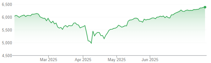 screenshot-2025-07-29-152151-1-5836-3518-1753778380 Chỉ số S&P 500 đã phục hồi đáng kể sau khi lao dốc đầu tháng 4/2025. Đồ thị: Google Finance
