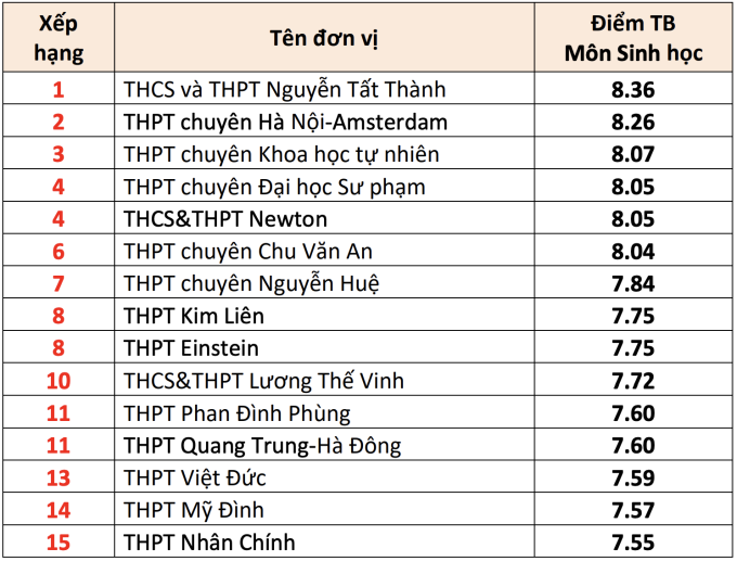sinh-1752664424-6904-1752664467 15 trường THPT có điểm thi tốt nghiệp cao nhất Hà Nội - 5