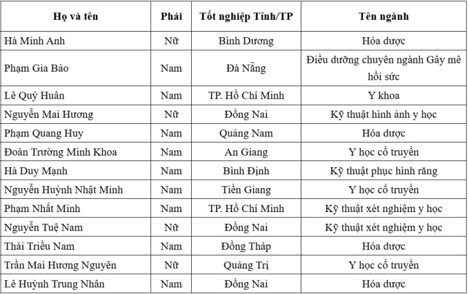 thi-sinh-trung-tuyen-dh-y-duoc-2271-8576-1752474425 13 học sinh đầu tiên đỗ Đại học Y Dược TP HCM