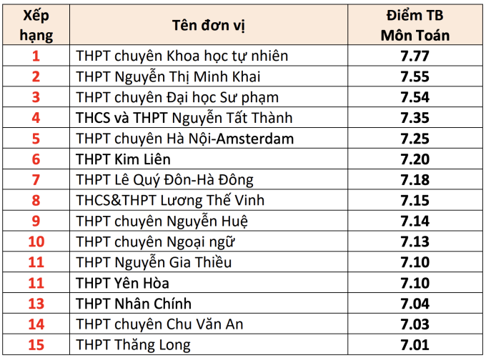 toa-n-1752664357-9919-1752664467 15 trường THPT có điểm thi tốt nghiệp cao nhất Hà Nội