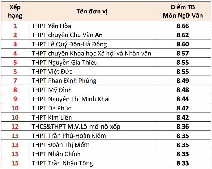 va-n-1752664376-1592-1752664467 15 trường THPT có điểm thi tốt nghiệp cao nhất Hà Nội - 1