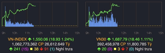 vnindex-1753690254-2282-1753690283 Đồ thị VN-Index và VN30 lúc trưa phiên 28/7. Ảnh chụp màn hình