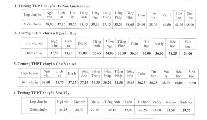 z6772067813465-d7a4c030d318cad-8366-4401-1751635342 Điểm chuẩn lớp 10 chuyên ở Hà Nội cao nhất 42,75