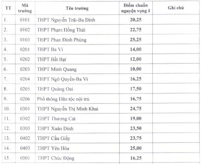 z6772100916127-7f6308a2f39f7ff-5681-6816-1751635750 Điểm chuẩn lớp 10 của 115 trường công lập ở Hà Nội