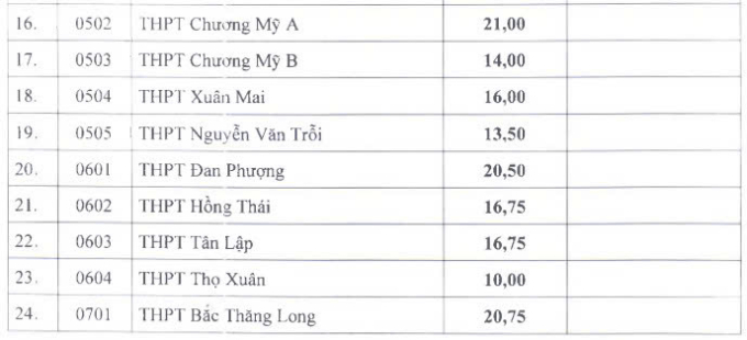 z6772100916172-3e487e7f4e80b3b-6420-6905-1751635750 Điểm chuẩn lớp 10 của 115 trường công lập ở Hà Nội - 1