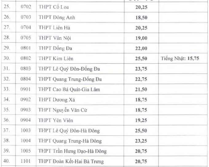 z6772100975822-dcb90b53267bac5-3852-9055-1751640291 Điểm chuẩn lớp 10 của 115 trường công lập ở Hà Nội - 2
