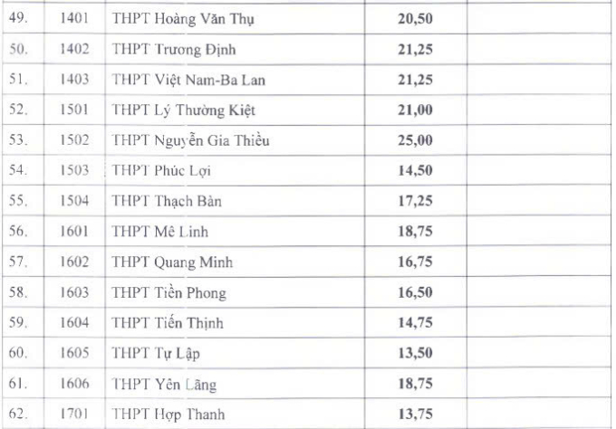 z6772100975932-bd5001d044d4a00-5895-6968-1751635750 Điểm chuẩn lớp 10 của 115 trường công lập ở Hà Nội - 2