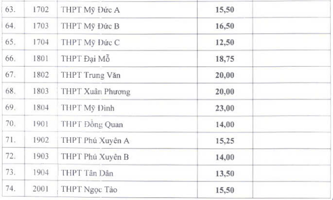 z6772101035502-dc6eb6421701f26-4985-4324-1751635750 Điểm chuẩn lớp 10 của 115 trường công lập ở Hà Nội - 3