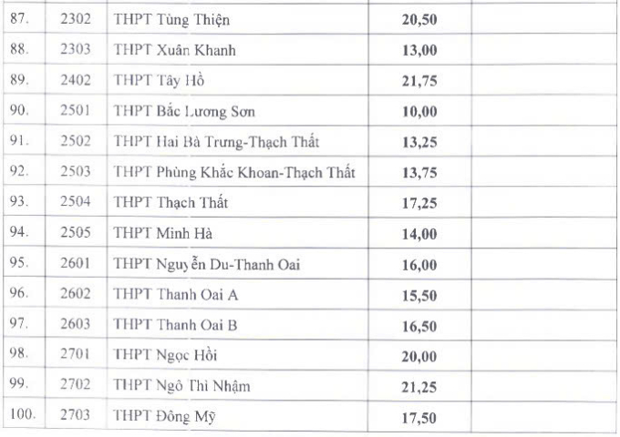 z6772101094701-852803b1b5e0b78-8952-4893-1751636442 Điểm chuẩn lớp 10 của 115 trường công lập ở Hà Nội - 5