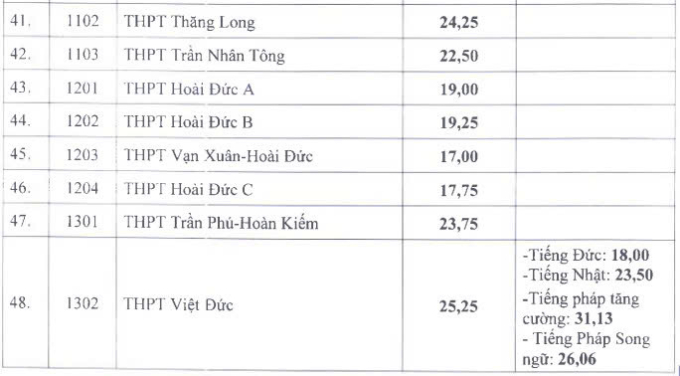 z6772379548454-3a77ebe0f3319cd-5058-9715-1751640447 Điểm chuẩn lớp 10 của 115 trường công lập ở Hà Nội - 3