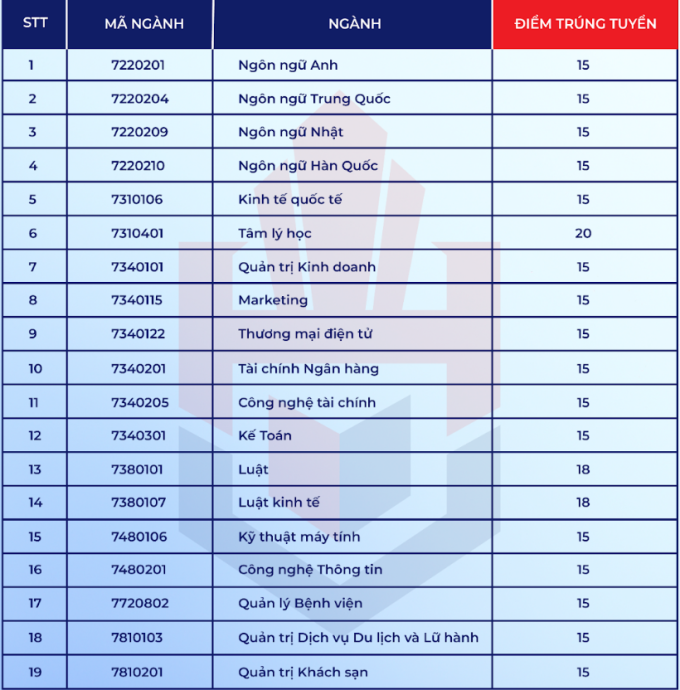 diem-chuan-dai-hoc-2025-hung-v-3251-3737-1755666762 Đại học đầu tiên công bố điểm chuẩn