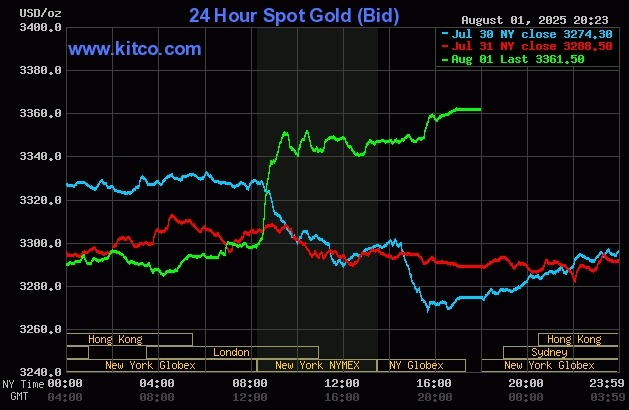 gold-2025-08-02t072134-342-175-1775-2075-1754094555 [Giá vàng thế giới tăng vọt trong phiên 1/8. Đồ thị: Kitco