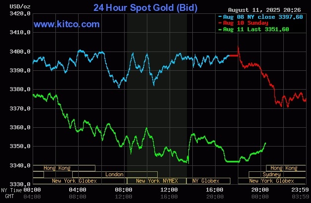 gold-2025-08-12t072336-409-175-2956-7577-1754958625 Giá vàng thế giới giảm mạnh trong phiên 11/8. Đồ thị: Kitco