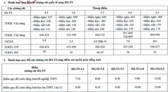 quy-doi-tieng-anh-dh-cong-nghi-7677-6284-1754300087 Mức điểm quy đổi chứng chỉ Tiếng Anh của trường Đại học Công nghiệp TP HCM. Ảnh: Chụp màn hình