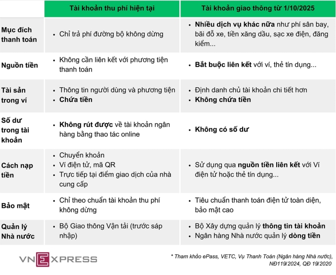 so-sanh-tk-full-1755064348-3745-1755064361 Tài khoản giao thông khác gì tài khoản thu phí?